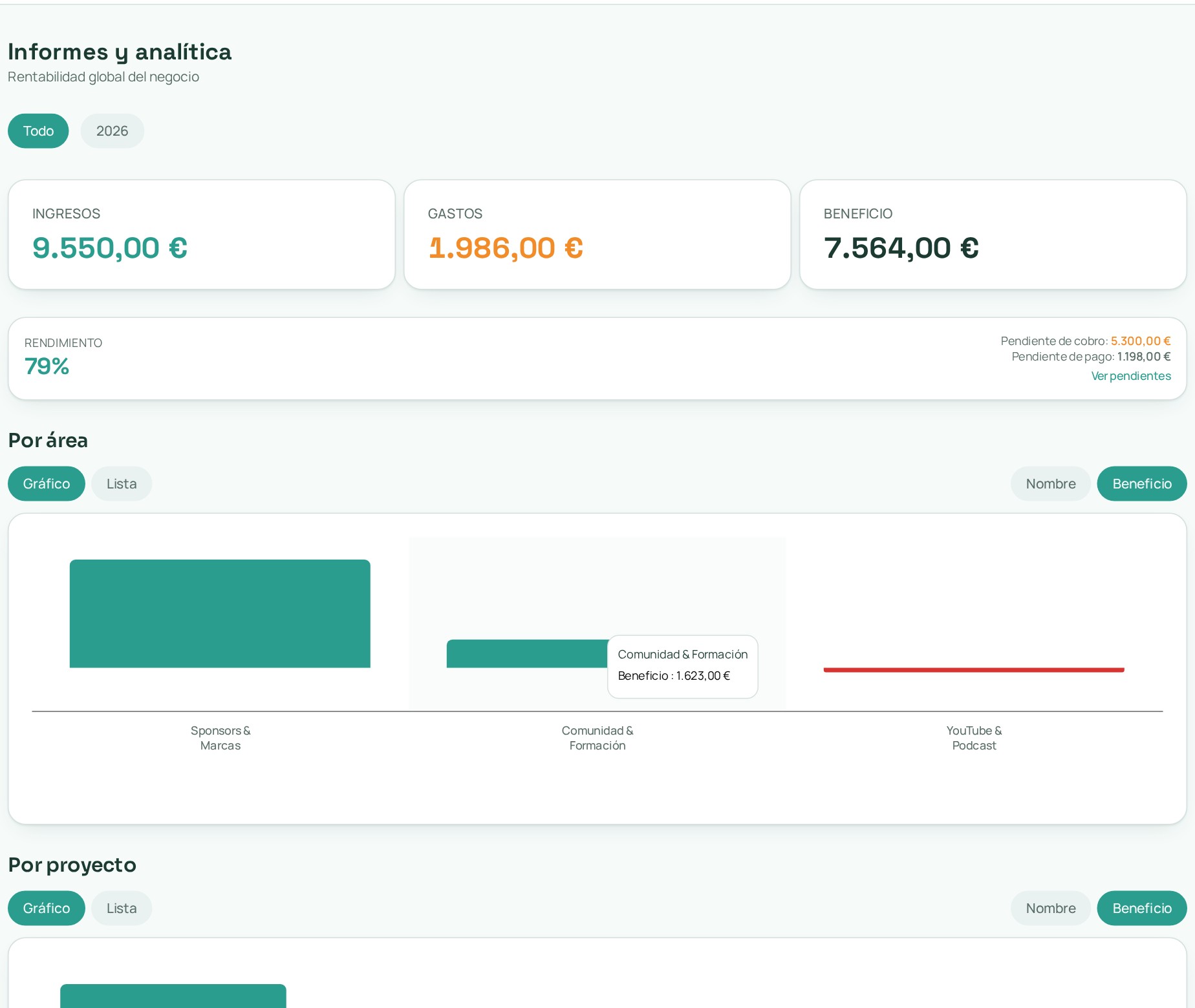 Informes de ejemplo con rentabilidad y gráfico de beneficio por área